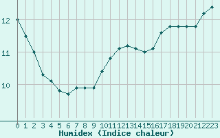 Courbe de l'humidex pour Charleville-Mzires / Mohon (08)