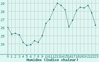 Courbe de l'humidex pour Le Bourget (93)