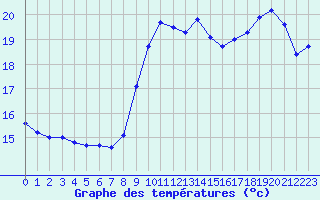 Courbe de tempratures pour Leucate (11)