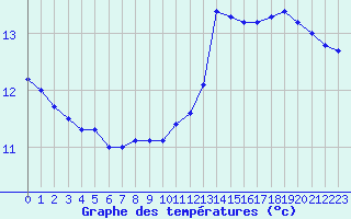 Courbe de tempratures pour Besanon (25)