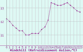 Courbe du refroidissement olien pour Besanon (25)