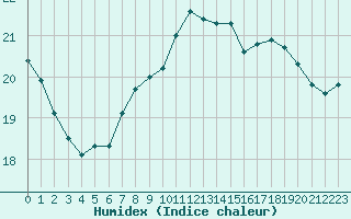 Courbe de l'humidex pour Port-en-Bessin (14)