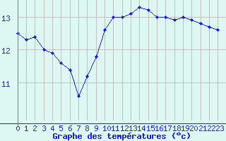 Courbe de tempratures pour Leucate (11)