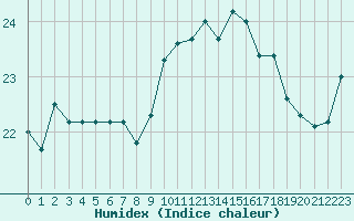 Courbe de l'humidex pour Le Luc - Cannet des Maures (83)