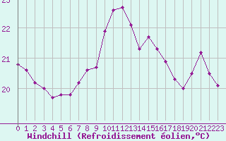 Courbe du refroidissement olien pour Pointe de Chassiron (17)