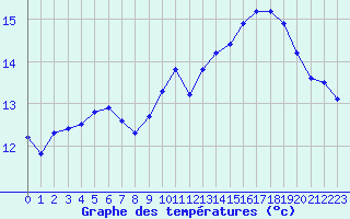 Courbe de tempratures pour Sgur-le-Chteau (19)