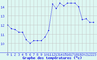 Courbe de tempratures pour Potes / Torre del Infantado (Esp)