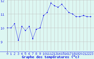 Courbe de tempratures pour Le Talut - Belle-Ile (56)