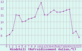 Courbe du refroidissement olien pour Neuville-de-Poitou (86)