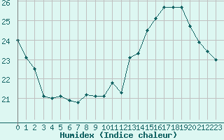 Courbe de l'humidex pour Saint-Girons (09)