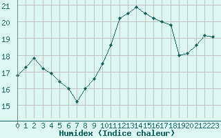 Courbe de l'humidex pour Chatelus-Malvaleix (23)