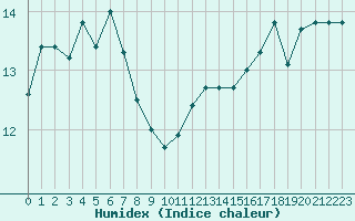 Courbe de l'humidex pour Ouessant (29)