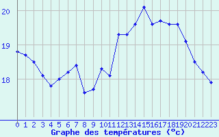 Courbe de tempratures pour La Rochelle - Le Bout Blanc (17)
