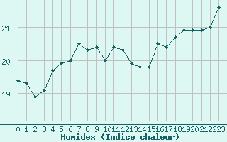 Courbe de l'humidex pour Cap de la Hague (50)