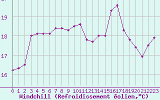 Courbe du refroidissement olien pour Pirou (50)