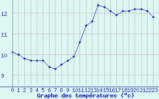 Courbe de tempratures pour Sain-Bel (69)