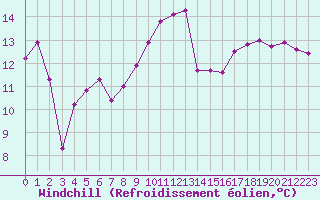 Courbe du refroidissement olien pour Nostang (56)