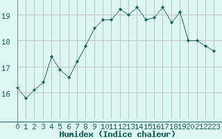 Courbe de l'humidex pour Cap Gris-Nez (62)