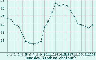 Courbe de l'humidex pour Pomrols (34)