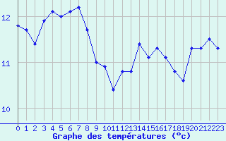 Courbe de tempratures pour Pointe de Chassiron (17)