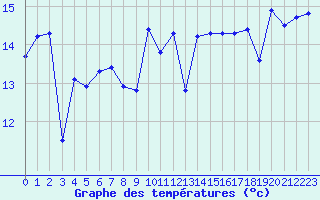Courbe de tempratures pour Saint-Georges-d