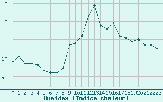 Courbe de l'humidex pour La Beaume (05)