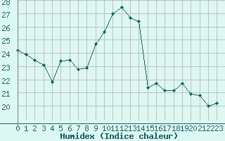 Courbe de l'humidex pour Metz (57)