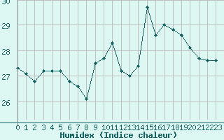 Courbe de l'humidex pour Leucate (11)