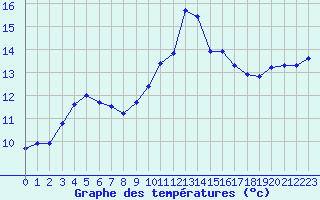 Courbe de tempratures pour Millau (12)