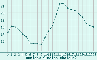 Courbe de l'humidex pour Corny-sur-Moselle (57)