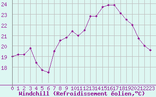 Courbe du refroidissement olien pour Ile Rousse (2B)