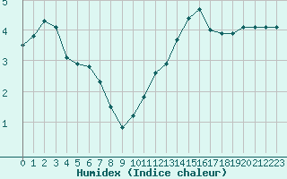 Courbe de l'humidex pour Sorcy-Bauthmont (08)