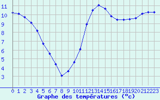 Courbe de tempratures pour Connerr (72)
