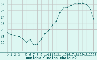 Courbe de l'humidex pour Le Mesnil-Esnard (76)