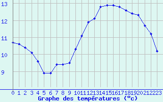 Courbe de tempratures pour Lagny-sur-Marne (77)