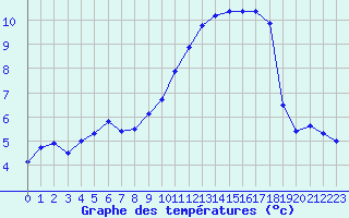 Courbe de tempratures pour Cambrai / Epinoy (62)