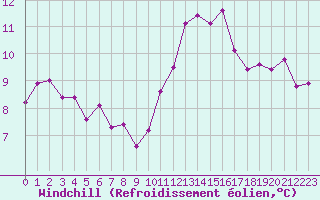Courbe du refroidissement olien pour Melun (77)