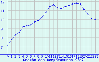 Courbe de tempratures pour Niort (79)