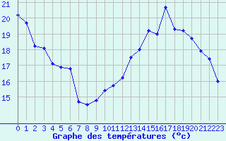 Courbe de tempratures pour Nevers (58)