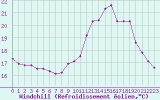 Courbe du refroidissement olien pour Guidel (56)