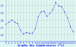 Courbe de tempratures pour Rodez (12)