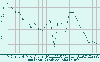 Courbe de l'humidex pour Monts-sur-Guesnes (86)