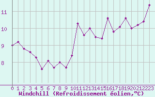 Courbe du refroidissement olien pour Douzens (11)