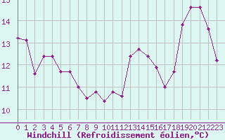 Courbe du refroidissement olien pour Besn (44)