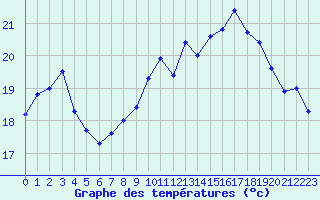 Courbe de tempratures pour Ile du Levant (83)