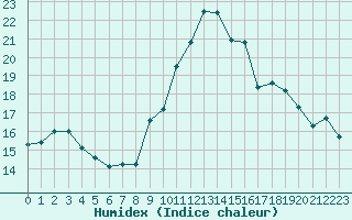 Courbe de l'humidex pour Porquerolles (83)