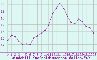 Courbe du refroidissement olien pour Six-Fours (83)
