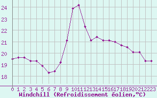 Courbe du refroidissement olien pour Gurande (44)