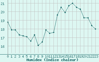 Courbe de l'humidex pour Eu (76)