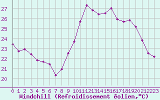 Courbe du refroidissement olien pour Biscarrosse (40)